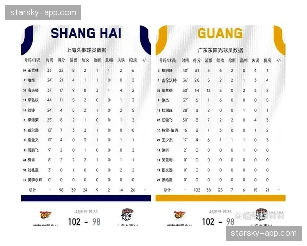 上海久事双杀广东东阳光 积分追平广厦凸显争冠潜力 上海久事双杀广东东阳光 积分追平广厦凸显争冠潜力